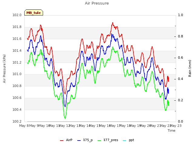 plot of Air Pressure