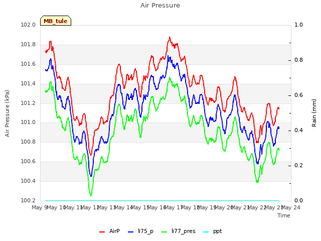 plot of Air Pressure