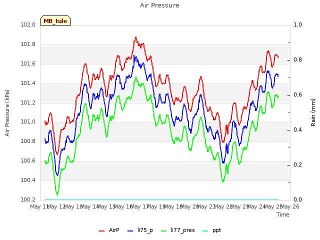 plot of Air Pressure