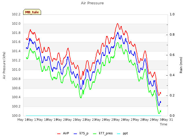 plot of Air Pressure