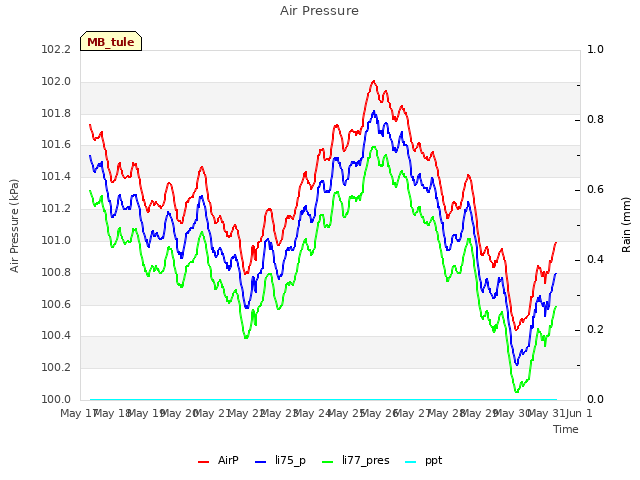 plot of Air Pressure