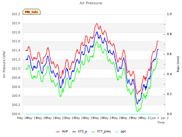 plot of Air Pressure