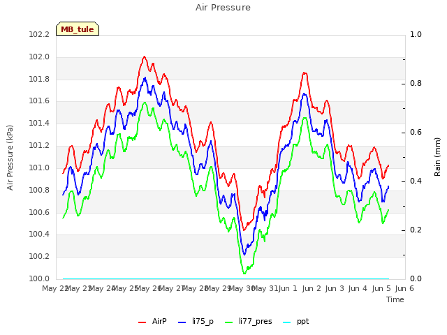 plot of Air Pressure