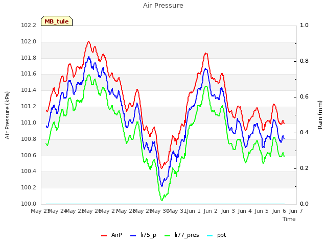 plot of Air Pressure