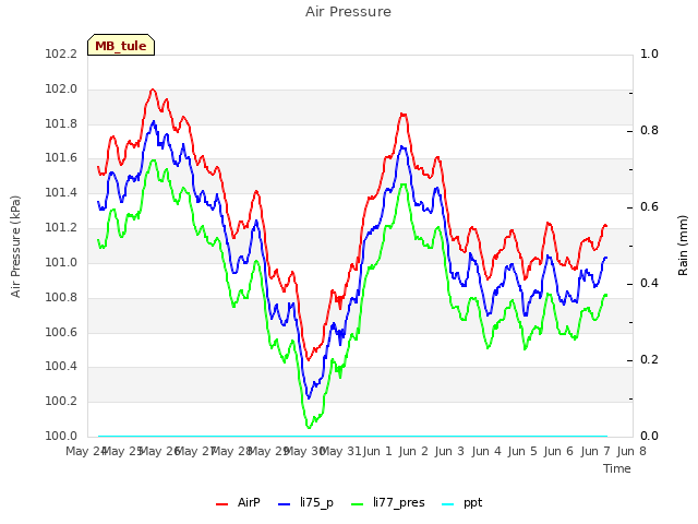 plot of Air Pressure