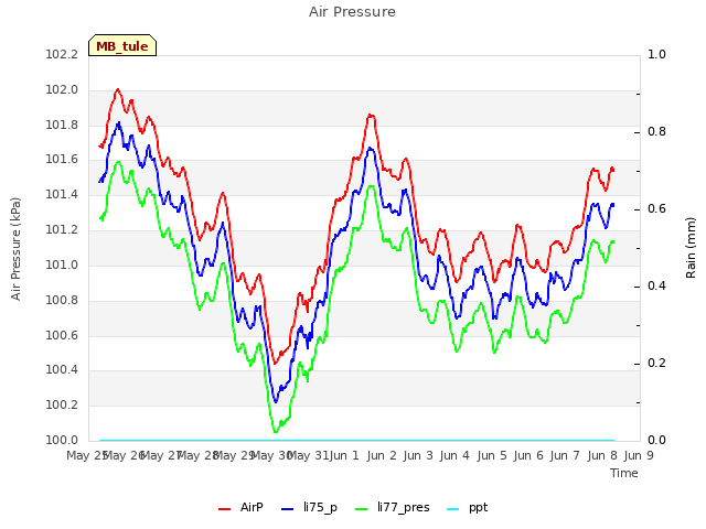 plot of Air Pressure