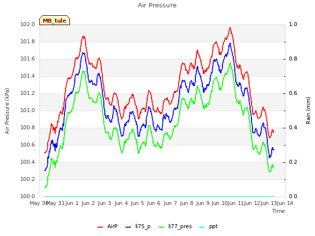 plot of Air Pressure