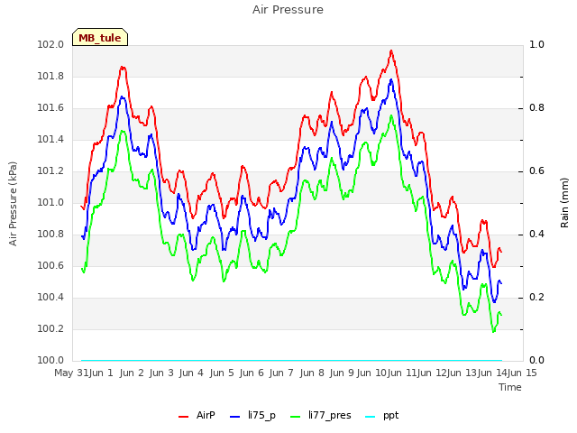 plot of Air Pressure