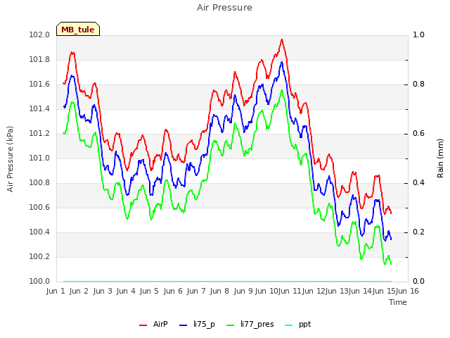 plot of Air Pressure