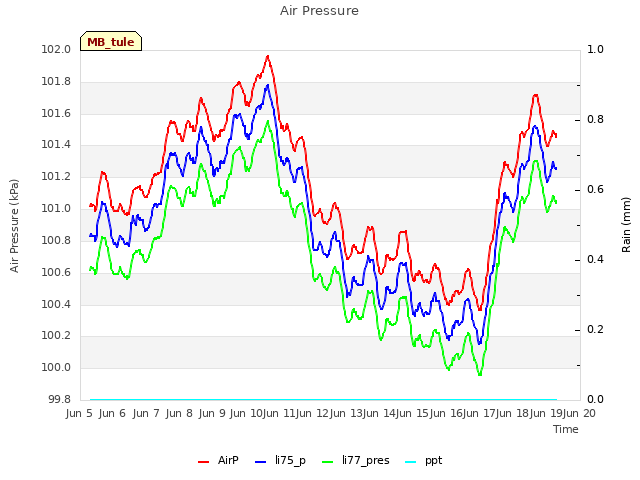 plot of Air Pressure