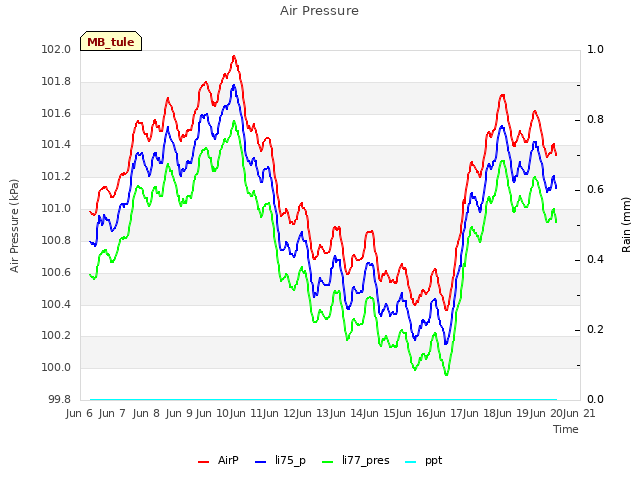 plot of Air Pressure