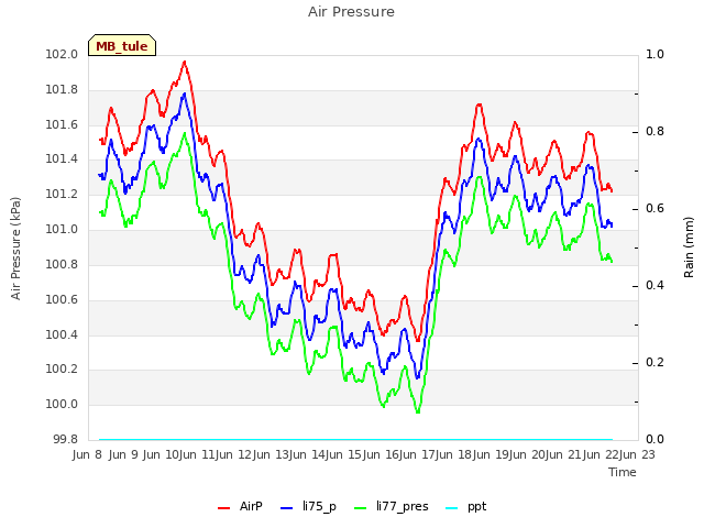 plot of Air Pressure