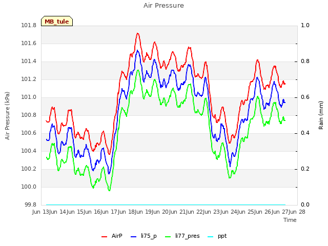 plot of Air Pressure