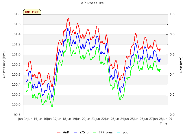 plot of Air Pressure