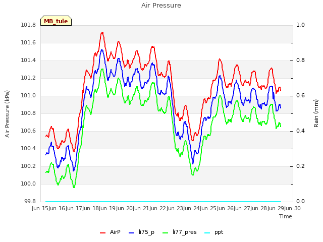 plot of Air Pressure