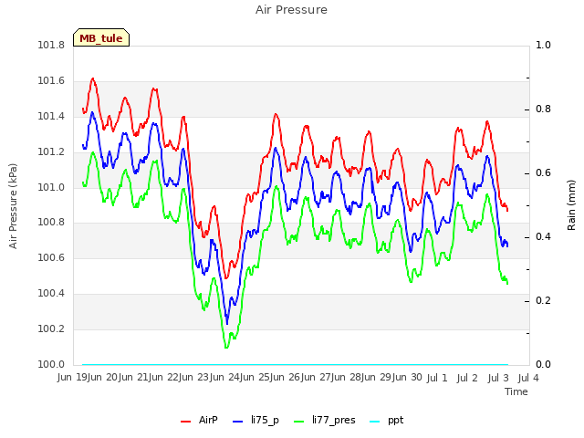 plot of Air Pressure