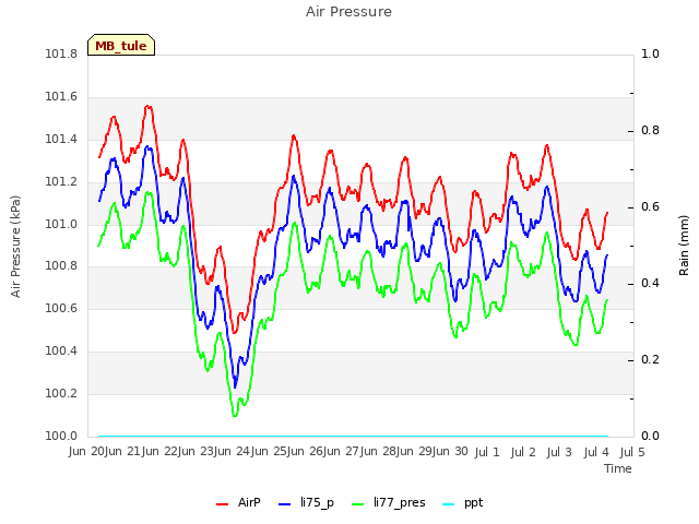 plot of Air Pressure