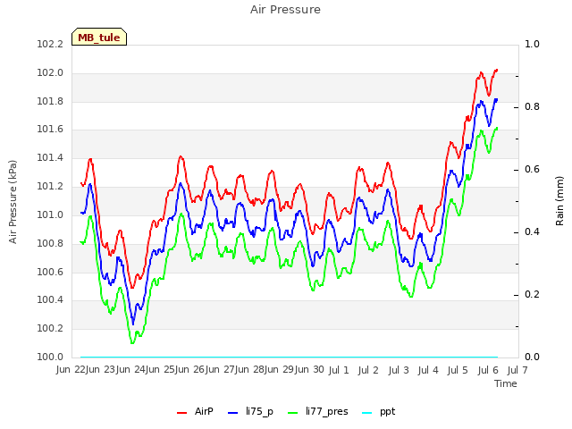 plot of Air Pressure