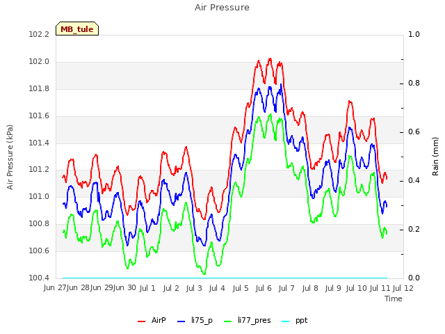 plot of Air Pressure