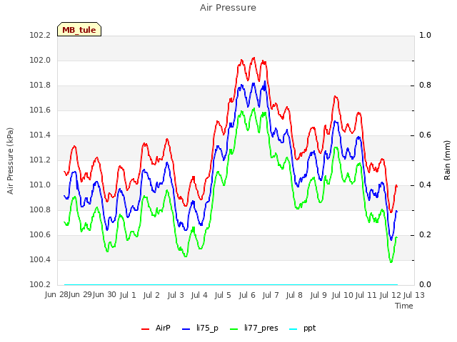 plot of Air Pressure