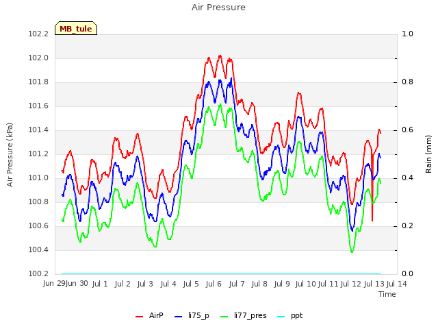 plot of Air Pressure