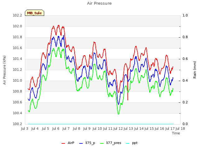 plot of Air Pressure