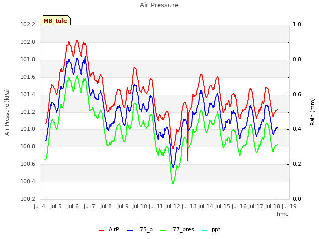 plot of Air Pressure