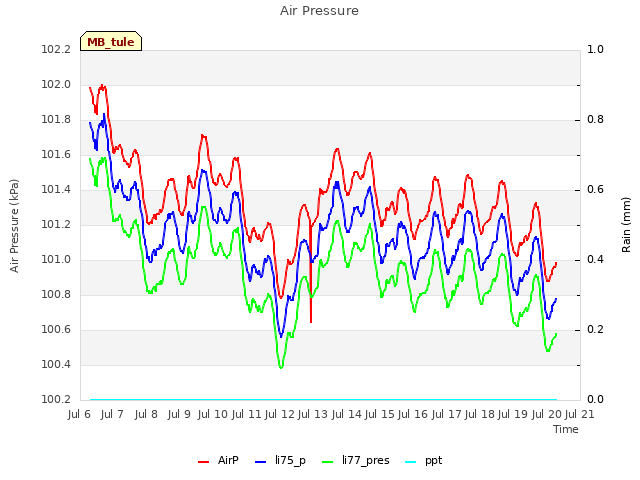 plot of Air Pressure