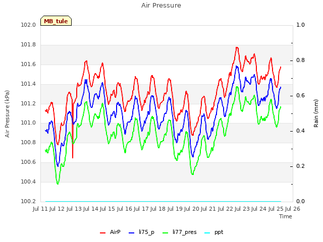 plot of Air Pressure