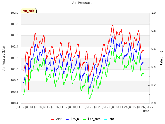 plot of Air Pressure