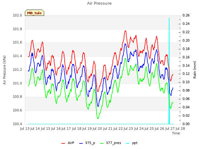 plot of Air Pressure