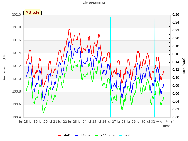 plot of Air Pressure