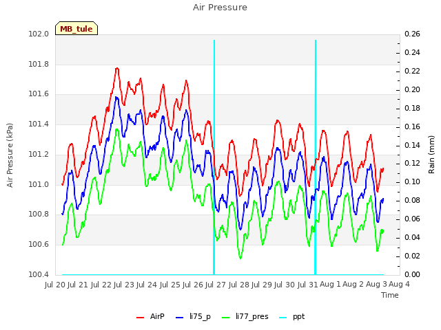 plot of Air Pressure