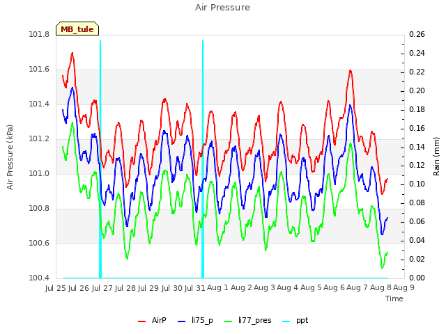 plot of Air Pressure