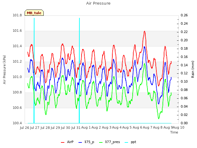 plot of Air Pressure