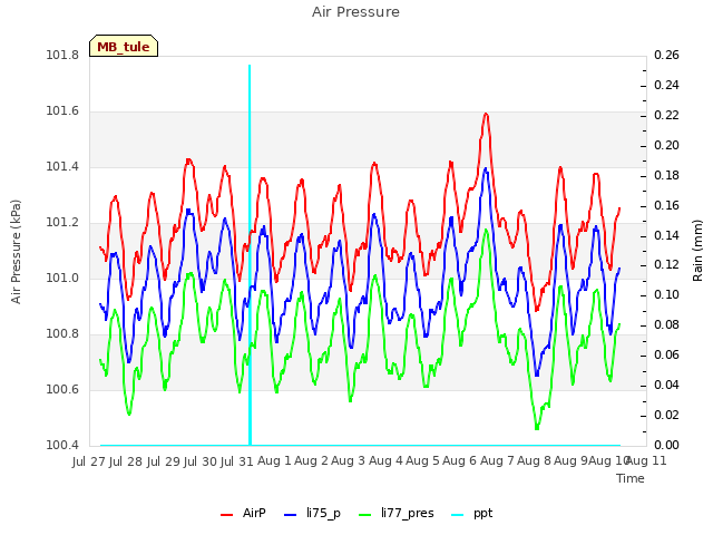 plot of Air Pressure