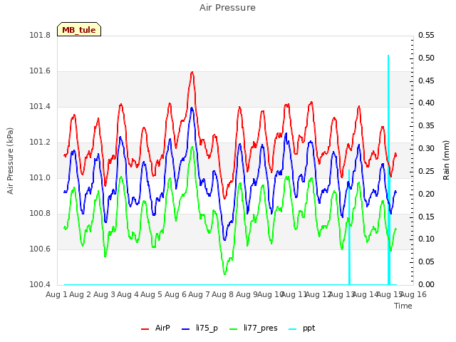 plot of Air Pressure