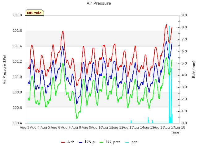 plot of Air Pressure