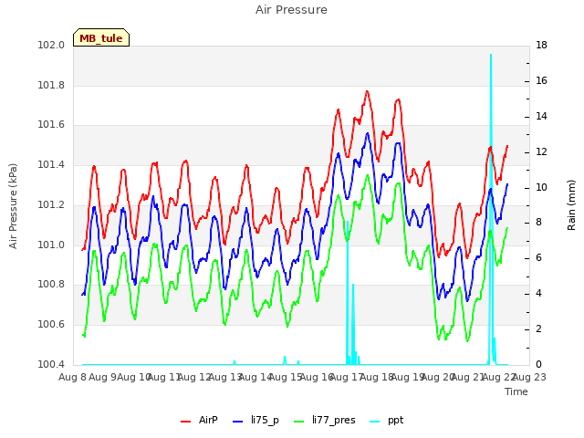 plot of Air Pressure