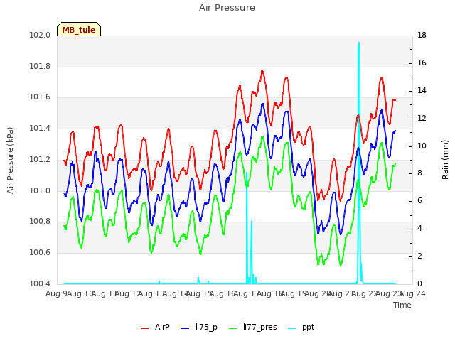 plot of Air Pressure