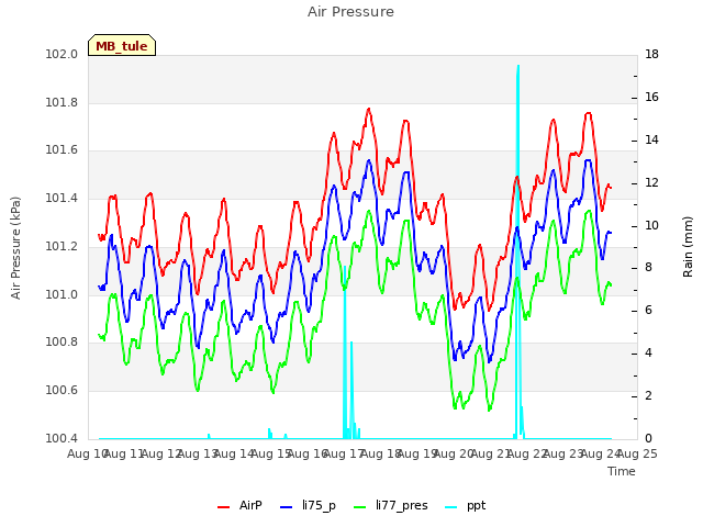 plot of Air Pressure