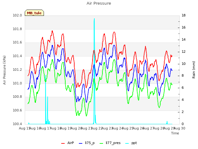 plot of Air Pressure