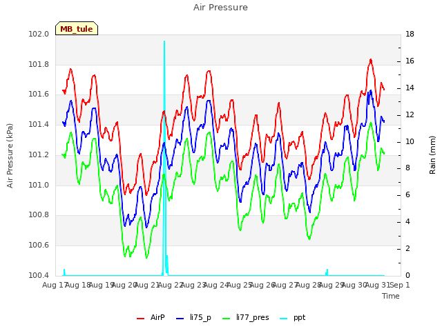 plot of Air Pressure