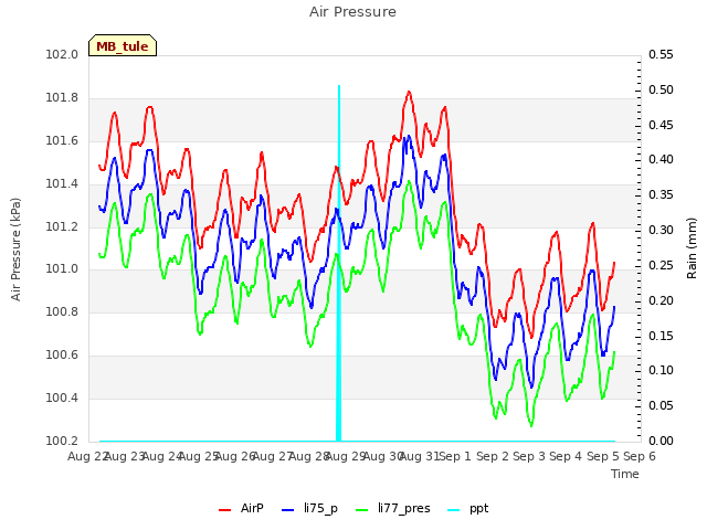 plot of Air Pressure