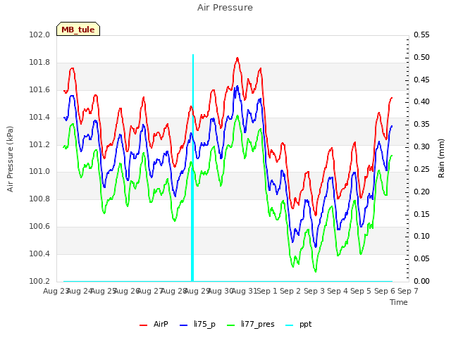 plot of Air Pressure