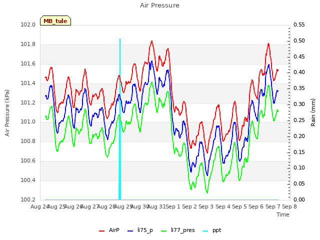 plot of Air Pressure