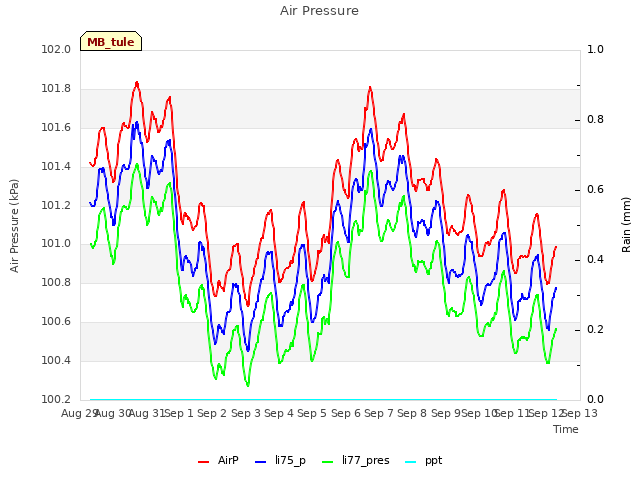 plot of Air Pressure