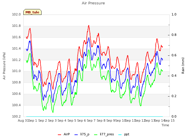 plot of Air Pressure