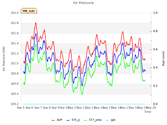 plot of Air Pressure