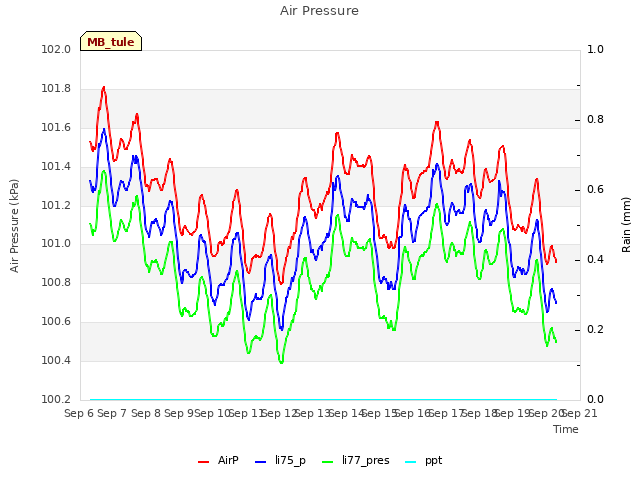 plot of Air Pressure